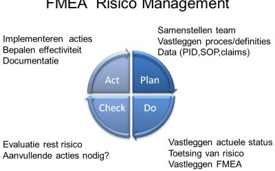 Risicomanagement  in ISO-9001:2015, zo doe je dat!