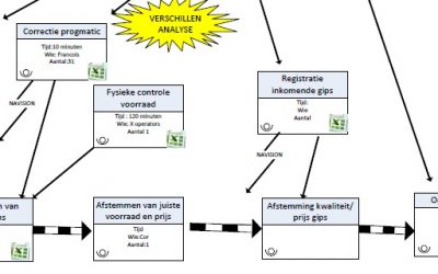 Work flow in LEAN administratie? We zijn toch geen fabriek!