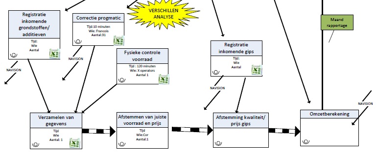 Work flow in LEAN administratie? We zijn toch geen fabriek!